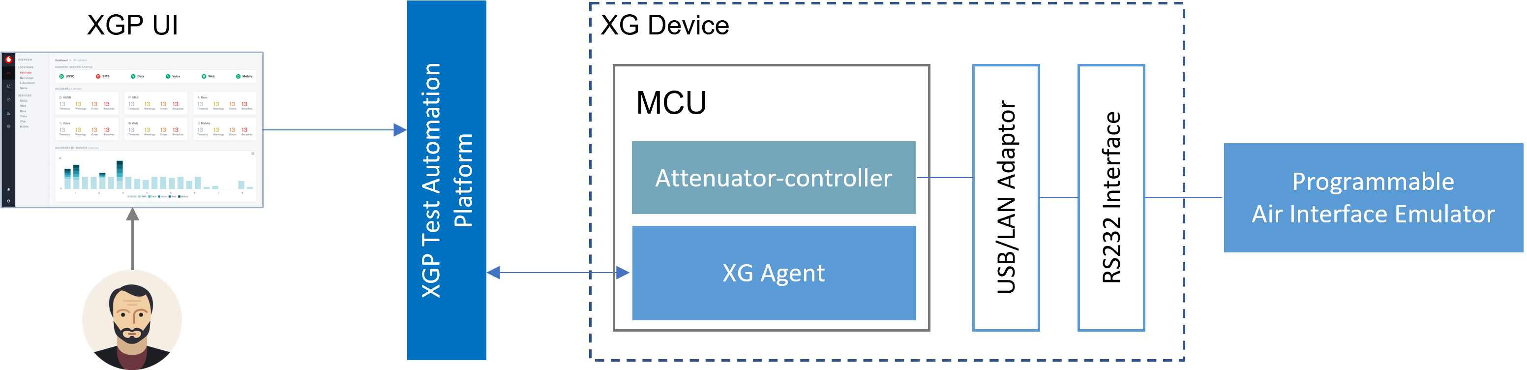  Integration with Air Interface Emulators