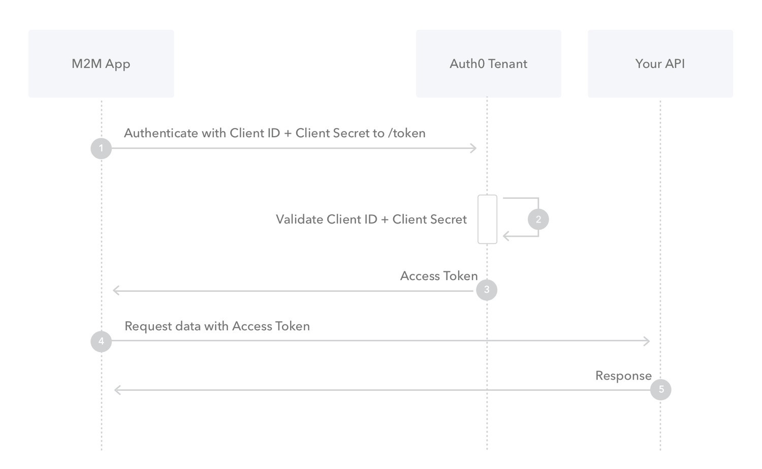 Authenticate flow